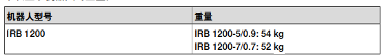 山東ABB IRB1200-7/0.7機(jī)器人保養(yǎng)