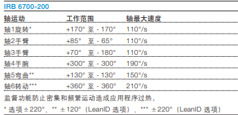 ABBIRB6700-200/2.6機(jī)械手臂保養(yǎng)